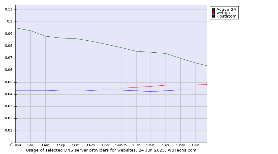 Historical trends in the usage of Active 24 vs. webgo vs. Hostatom