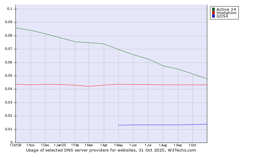 Historical trends in the usage of Active 24 vs. Hostatom vs. GO54