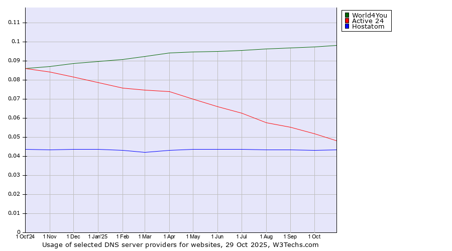Historical trends in the usage of World4You vs. Active 24 vs. Hostatom
