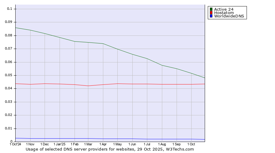 Historical trends in the usage of Active 24 vs. Hostatom vs. WorldwideDNS