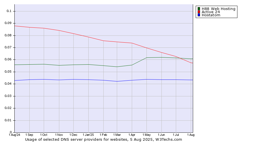 Historical trends in the usage of Active 24 vs. H88 Web Hosting vs. Hostatom