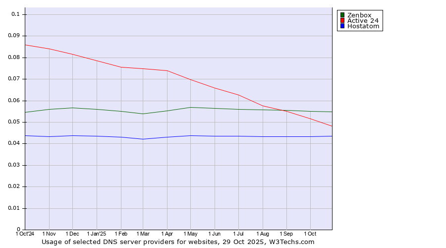 Historical trends in the usage of Zenbox vs. Active 24 vs. Hostatom