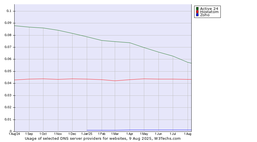 Historical trends in the usage of Active 24 vs. Hostatom vs. Zoho