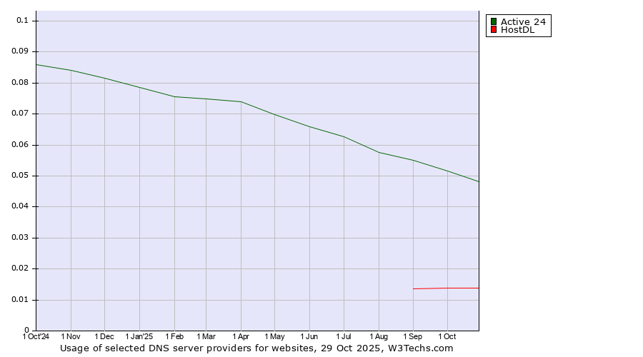Historical trends in the usage of Active 24 vs. HostDL