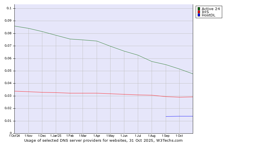 Historical trends in the usage of Active 24 vs. IHS vs. HostDL