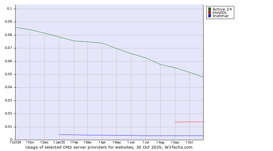 Historical trends in the usage of Active 24 vs. HostDL vs. Inetmar