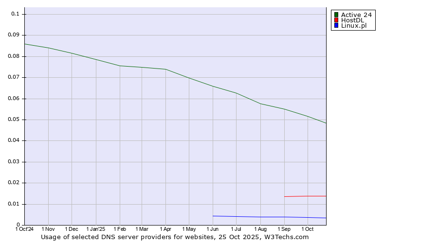 Historical trends in the usage of Active 24 vs. HostDL vs. Linux.pl