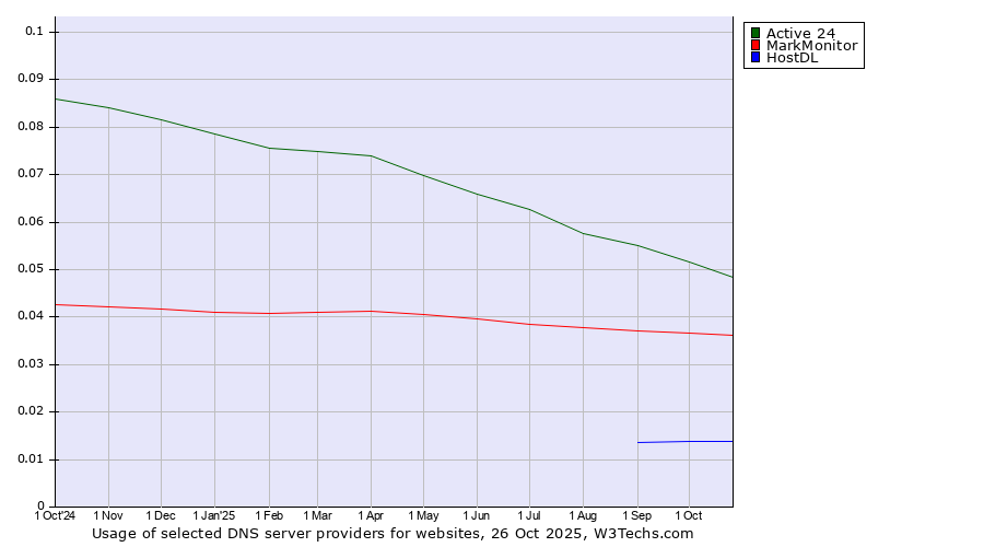 Historical trends in the usage of Active 24 vs. MarkMonitor vs. HostDL