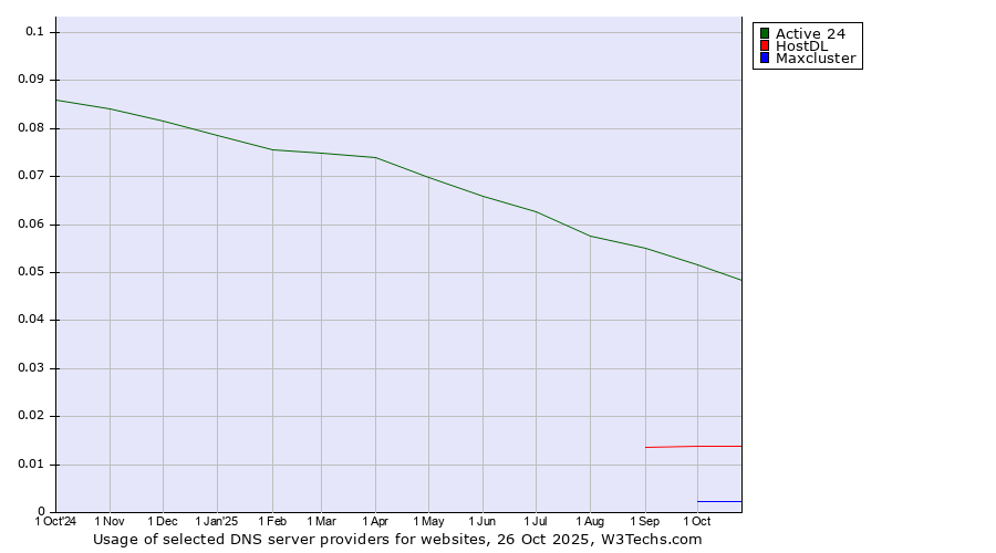 Historical trends in the usage of Active 24 vs. HostDL vs. Maxcluster