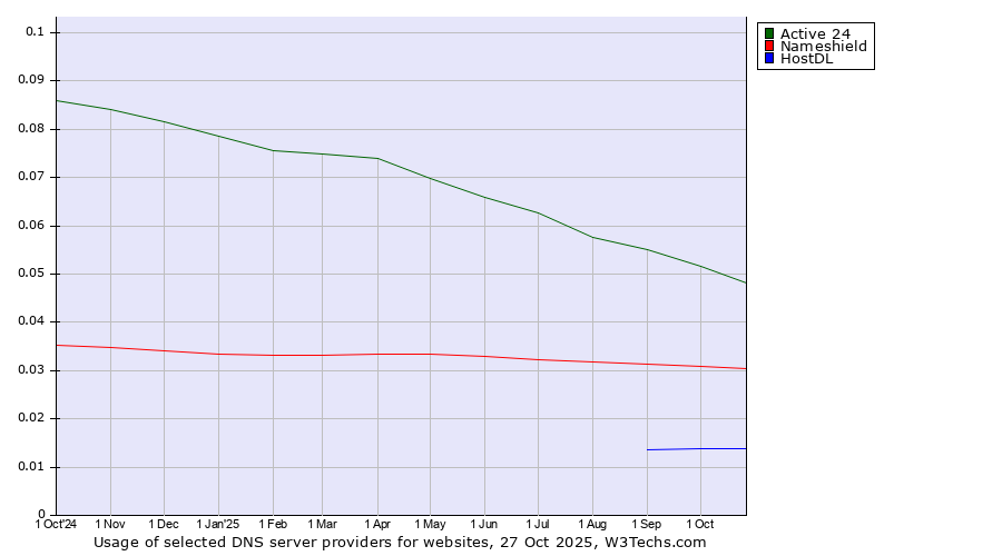 Historical trends in the usage of Active 24 vs. Nameshield vs. HostDL