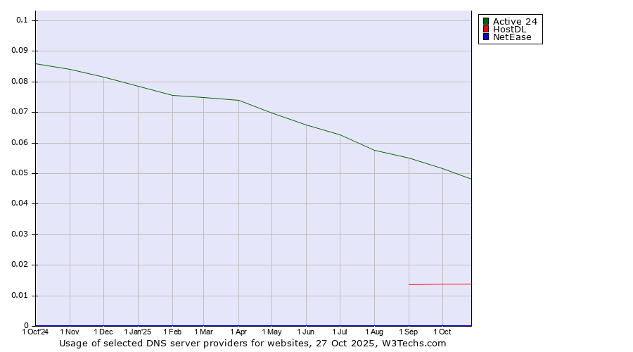 Historical trends in the usage of Active 24 vs. HostDL vs. NetEase