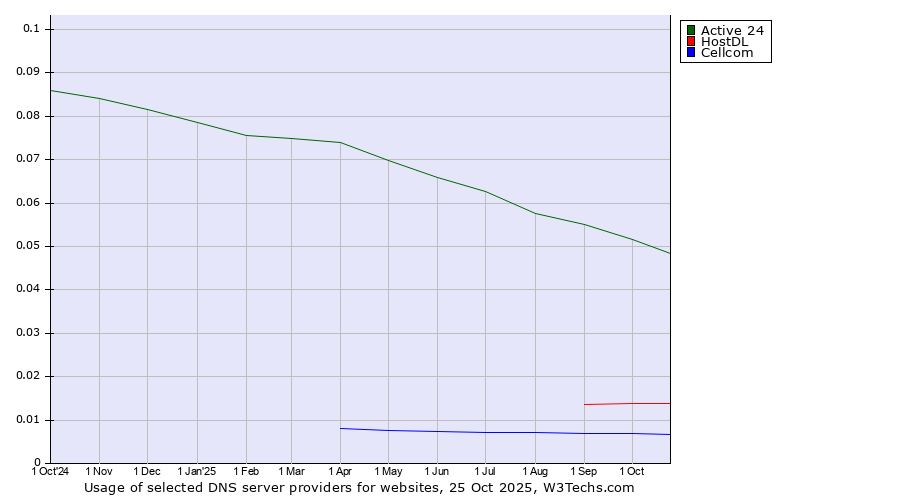Historical trends in the usage of Active 24 vs. HostDL vs. Cellcom