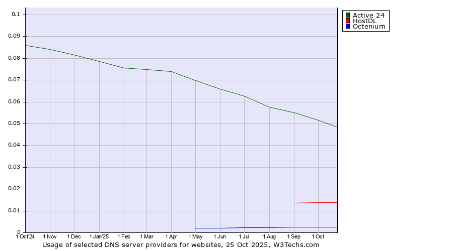 Historical trends in the usage of Active 24 vs. HostDL vs. Octenium