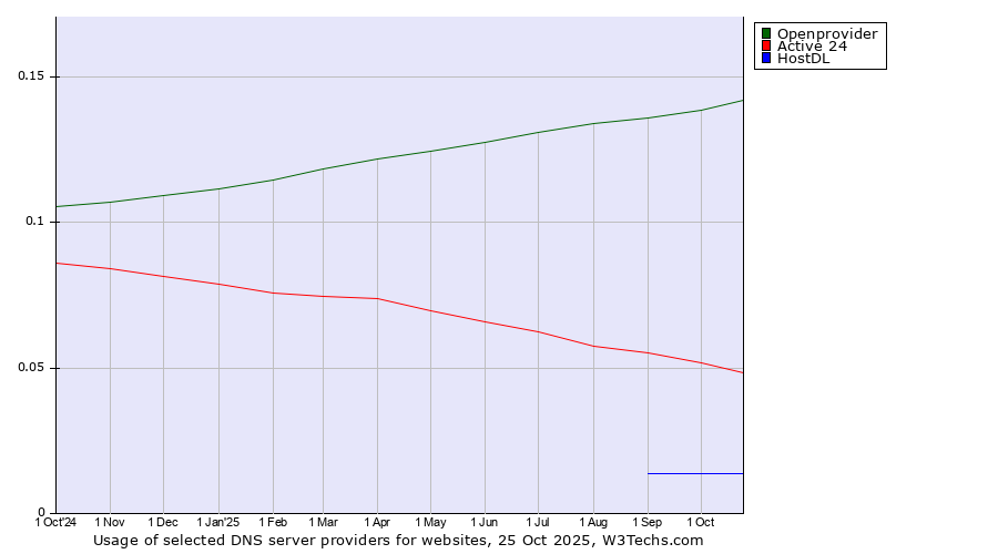 Historical trends in the usage of Openprovider vs. Active 24 vs. HostDL