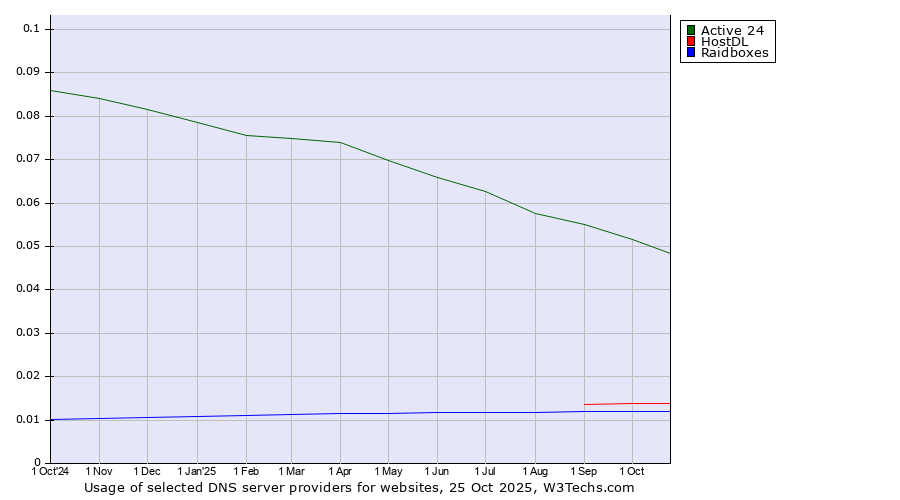 Historical trends in the usage of Active 24 vs. HostDL vs. Raidboxes