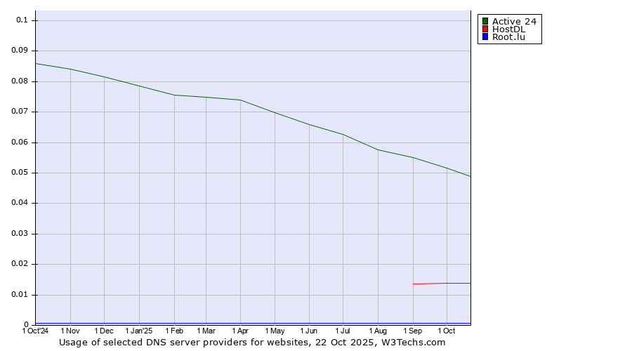 Historical trends in the usage of Active 24 vs. HostDL vs. Root.lu