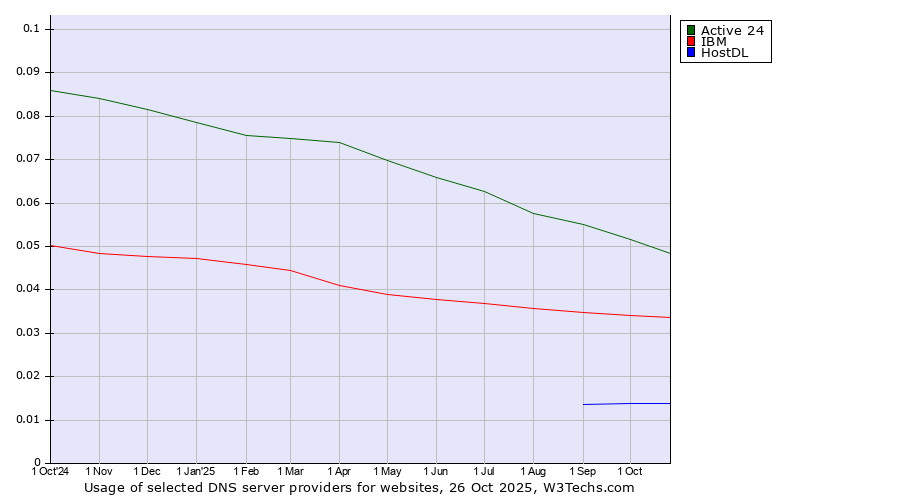 Historical trends in the usage of Active 24 vs. IBM vs. HostDL