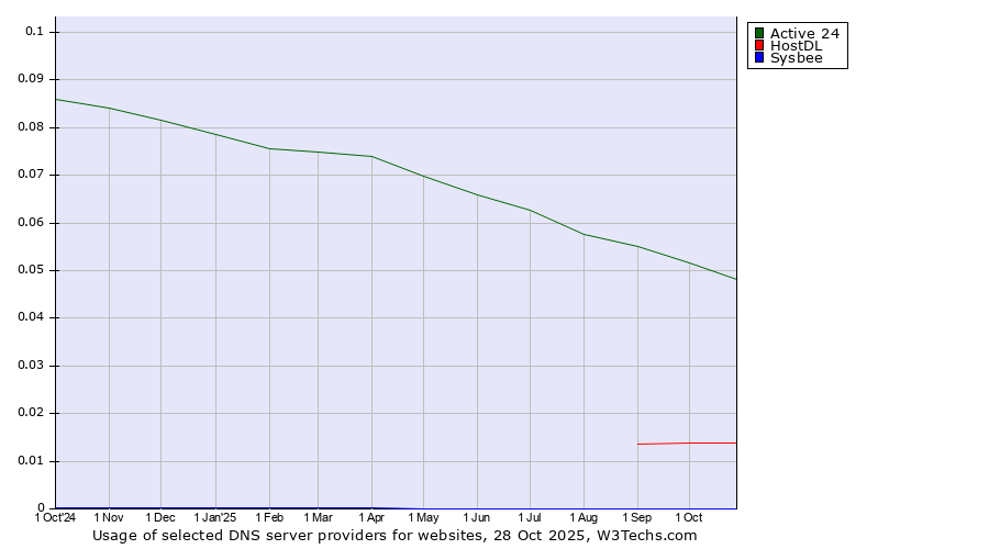 Historical trends in the usage of Active 24 vs. HostDL vs. Sysbee
