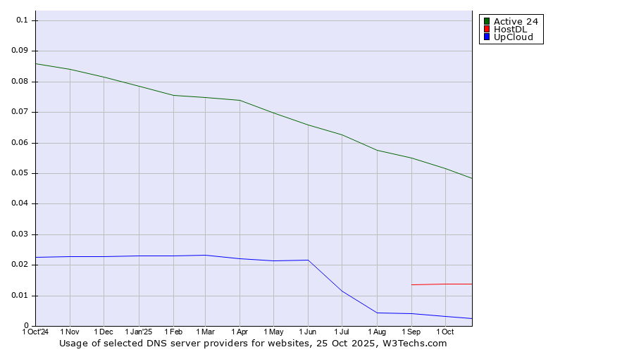 Historical trends in the usage of Active 24 vs. HostDL vs. UpCloud