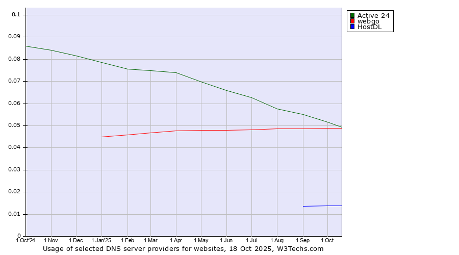 Historical trends in the usage of Active 24 vs. webgo vs. HostDL