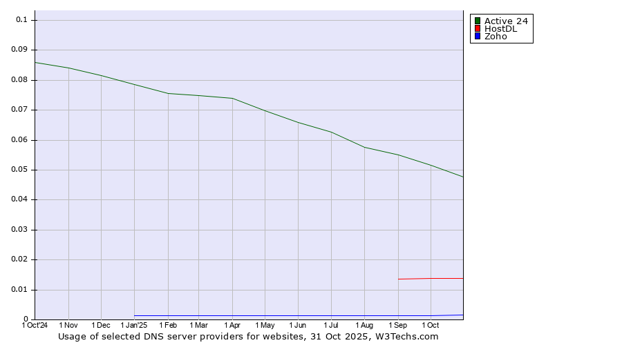 Historical trends in the usage of Active 24 vs. HostDL vs. Zoho