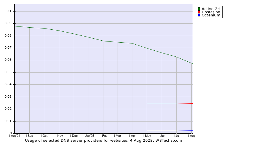 Historical trends in the usage of Active 24 vs. Hosterion vs. Octenium