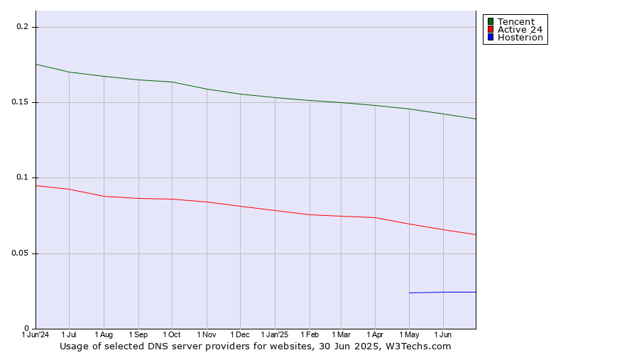 Historical trends in the usage of Tencent vs. Active 24 vs. Hosterion