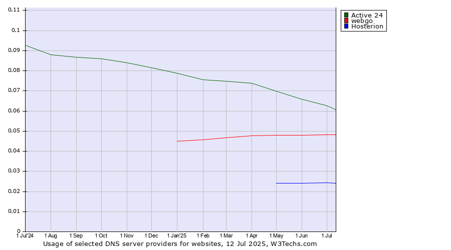 Historical trends in the usage of Active 24 vs. webgo vs. Hosterion