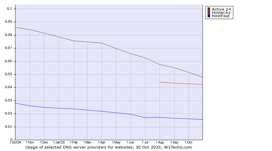Historical trends in the usage of Active 24 vs. Hoster.kz vs. HostFeat