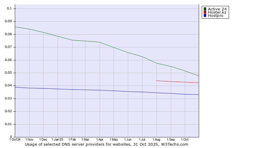 Historical trends in the usage of Active 24 vs. Hoster.kz vs. Hostpro