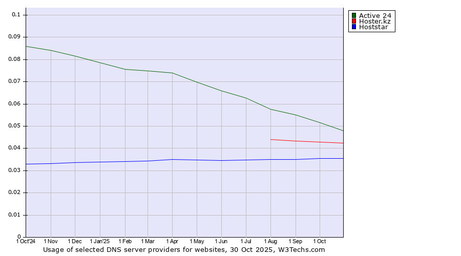 Historical trends in the usage of Active 24 vs. Hoster.kz vs. Hoststar