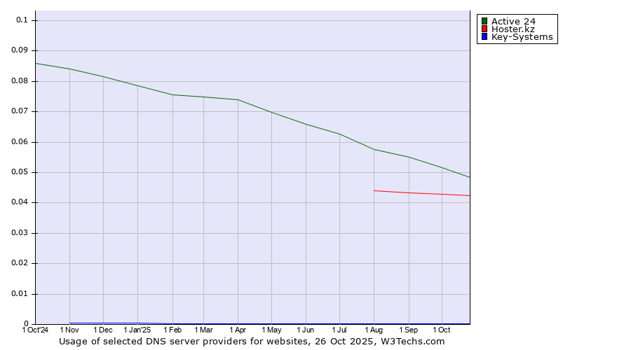 Historical trends in the usage of Active 24 vs. Hoster.kz vs. Key-Systems