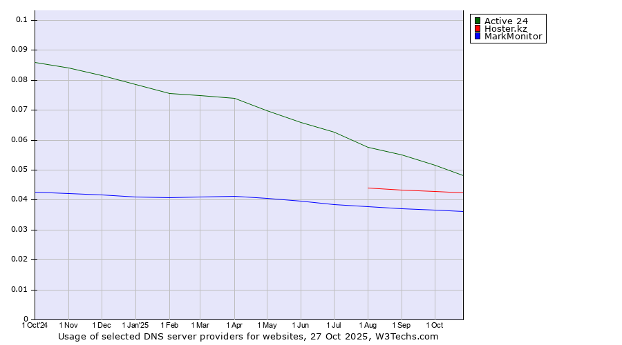 Historical trends in the usage of Active 24 vs. Hoster.kz vs. MarkMonitor