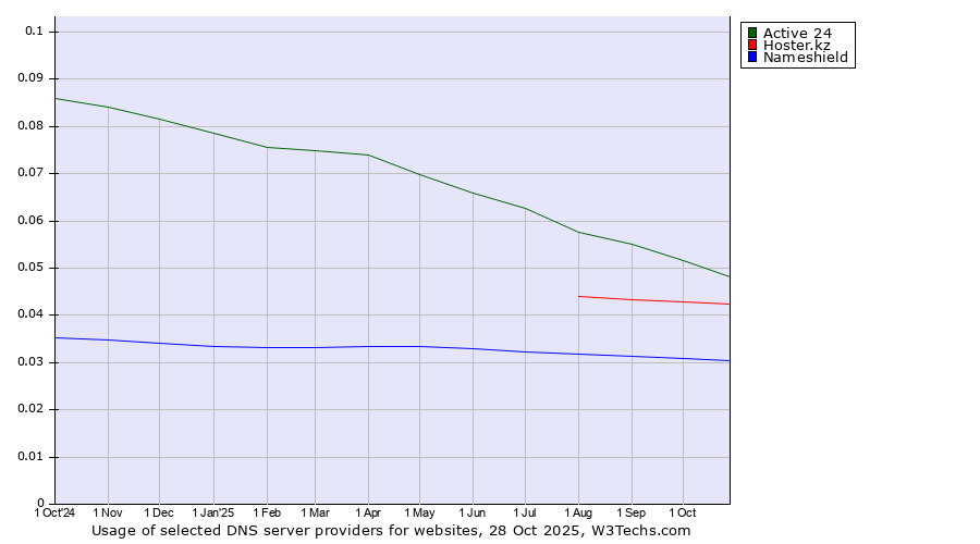 Historical trends in the usage of Active 24 vs. Hoster.kz vs. Nameshield