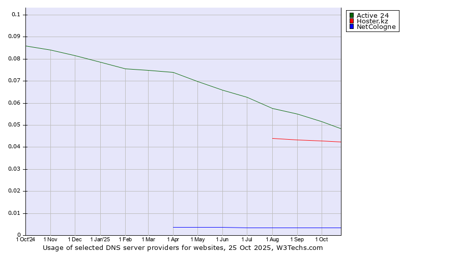 Historical trends in the usage of Active 24 vs. Hoster.kz vs. NetCologne
