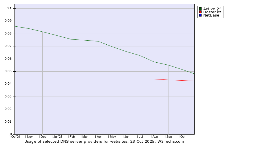 Historical trends in the usage of Active 24 vs. Hoster.kz vs. NetEase