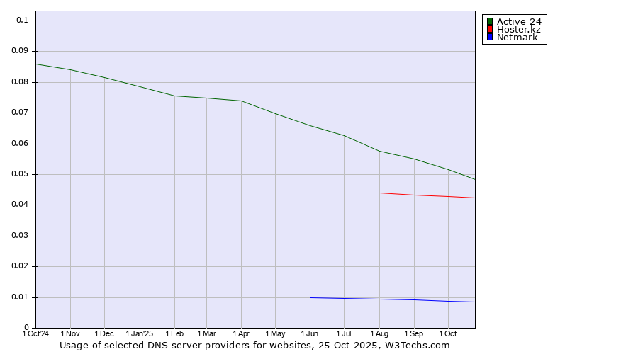 Historical trends in the usage of Active 24 vs. Hoster.kz vs. Netmark