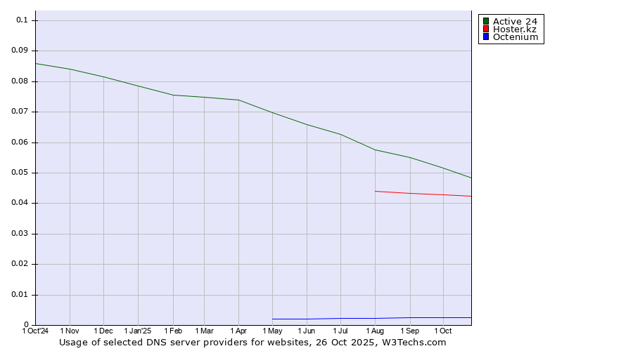 Historical trends in the usage of Active 24 vs. Hoster.kz vs. Octenium
