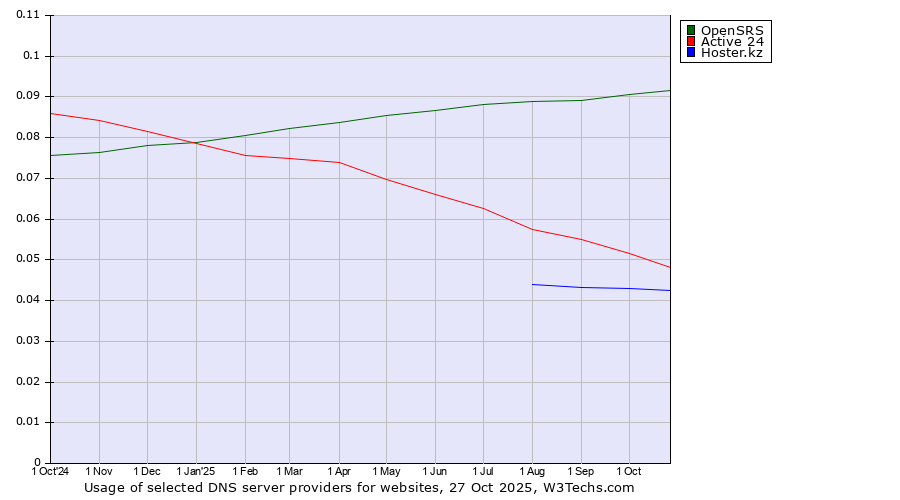 Historical trends in the usage of OpenSRS vs. Active 24 vs. Hoster.kz