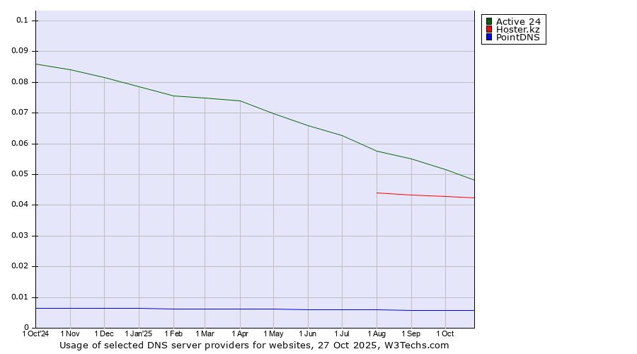 Historical trends in the usage of Active 24 vs. Hoster.kz vs. PointDNS