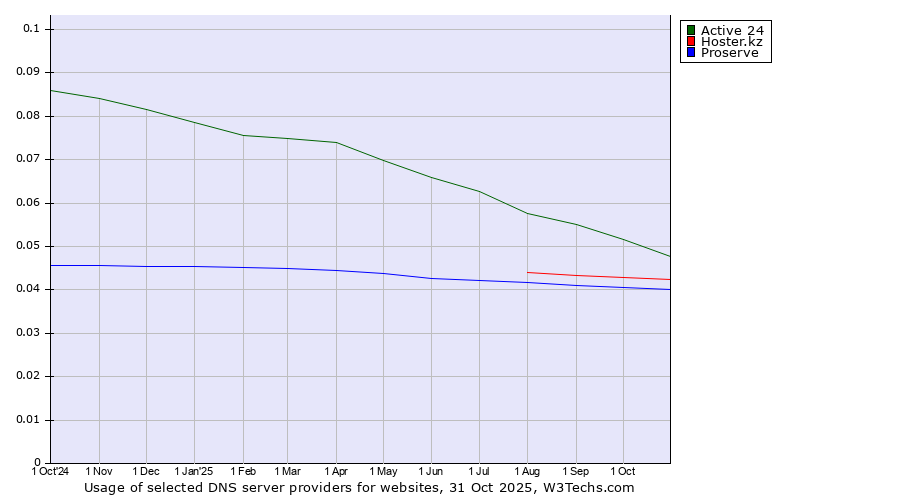 Historical trends in the usage of Active 24 vs. Hoster.kz vs. Proserve
