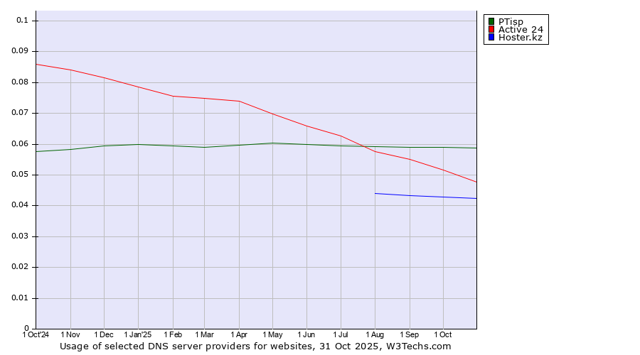 Historical trends in the usage of PTisp vs. Active 24 vs. Hoster.kz