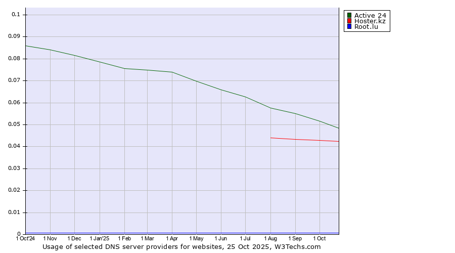 Historical trends in the usage of Active 24 vs. Hoster.kz vs. Root.lu