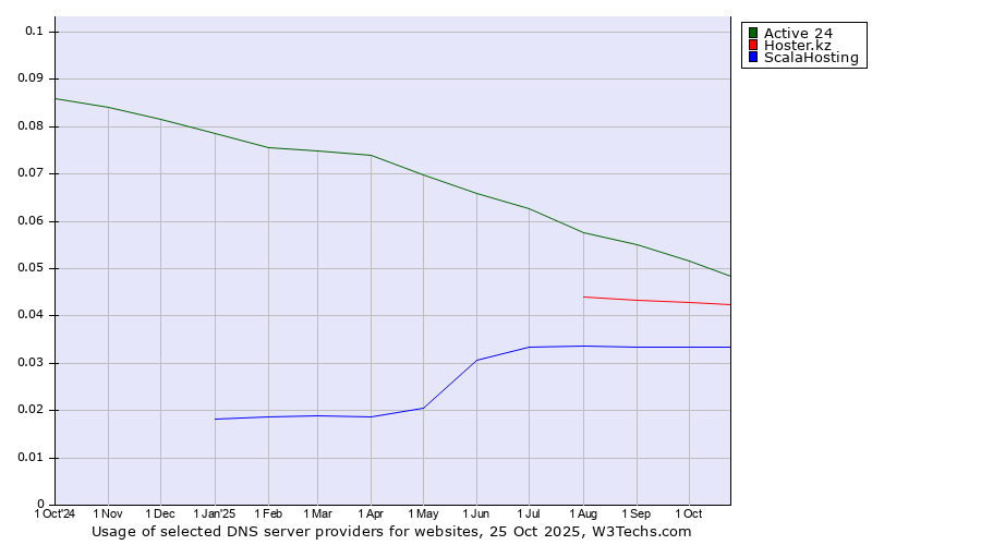 Historical trends in the usage of Active 24 vs. Hoster.kz vs. ScalaHosting