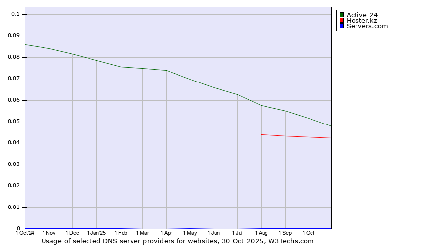 Historical trends in the usage of Active 24 vs. Hoster.kz vs. Servers.com