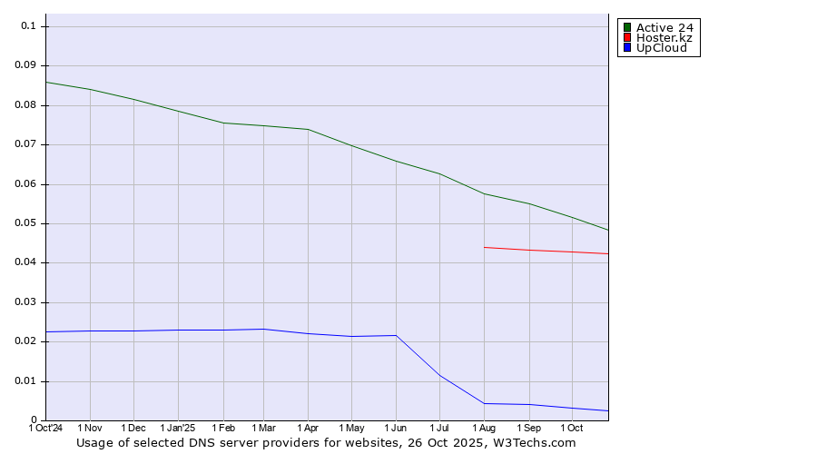 Historical trends in the usage of Active 24 vs. Hoster.kz vs. UpCloud
