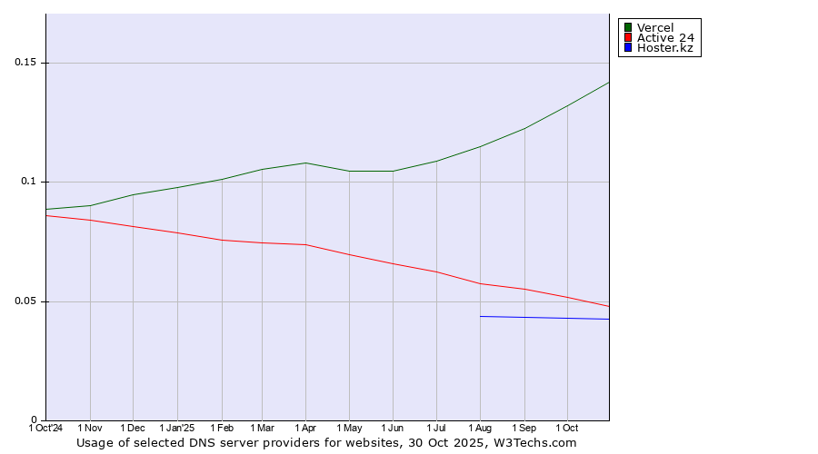 Historical trends in the usage of Vercel vs. Active 24 vs. Hoster.kz
