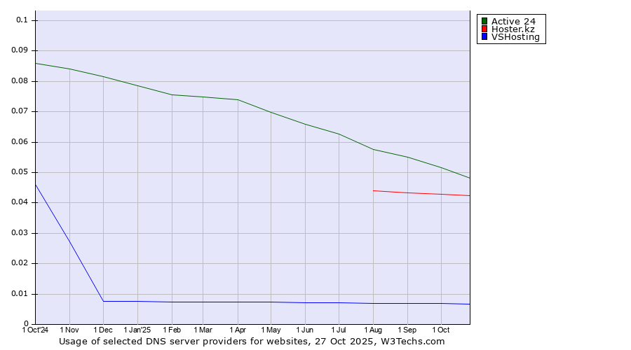 Historical trends in the usage of Active 24 vs. Hoster.kz vs. VSHosting