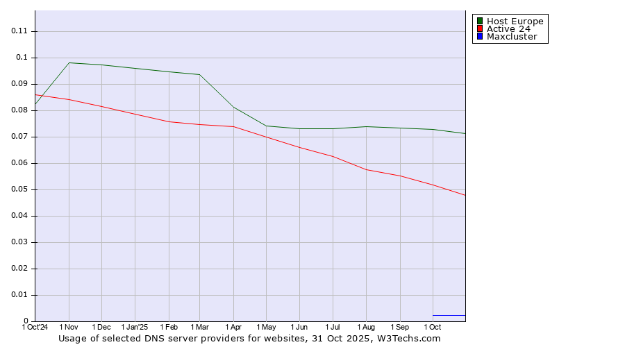 Historical trends in the usage of Host Europe vs. Active 24 vs. Maxcluster