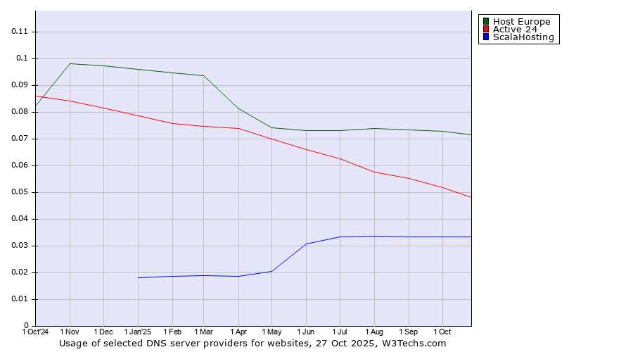 Historical trends in the usage of Host Europe vs. Active 24 vs. ScalaHosting